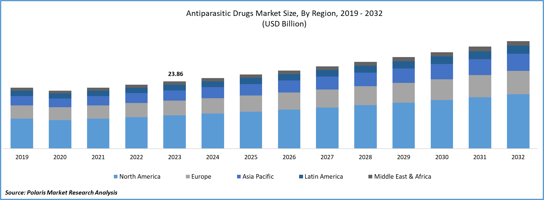 Antiparasitic Drugs Market Size